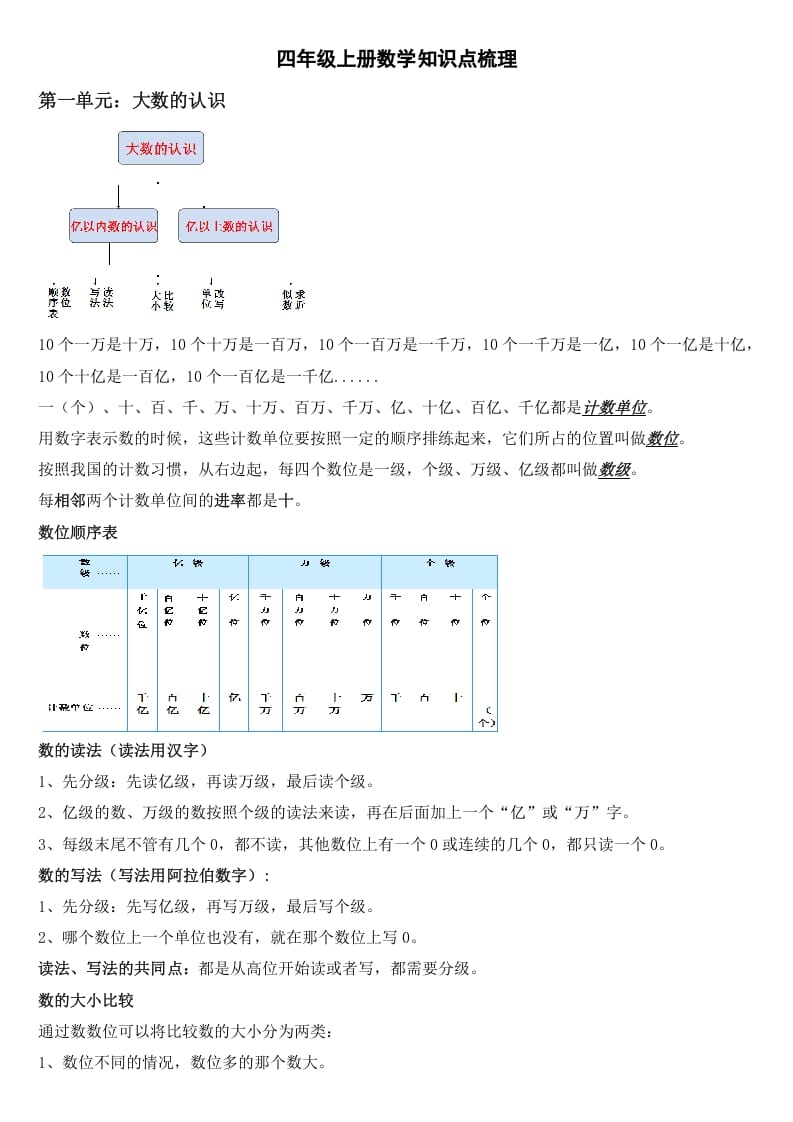 四年级数学上册知识点梳理（人教版）-米大兔试卷网