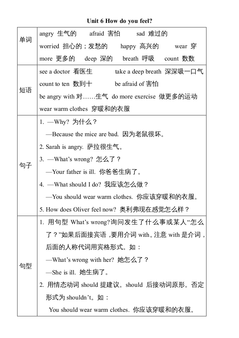 六年级英语上册Unit6单元知识小结（图表式）（人教版PEP）-米大兔试卷网