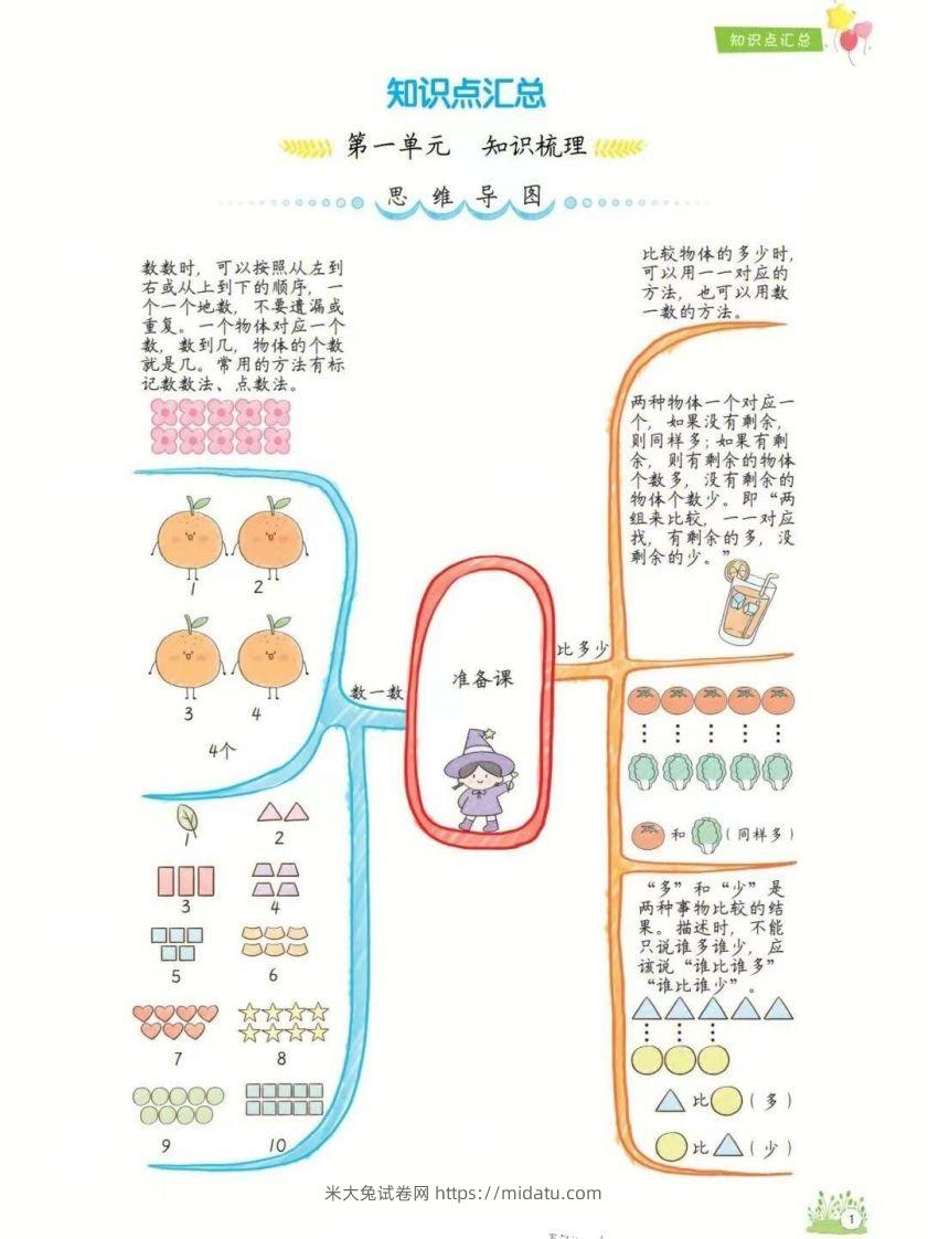 一年级上册数学1-8单元知识点汇总思维导图-米大兔试卷网