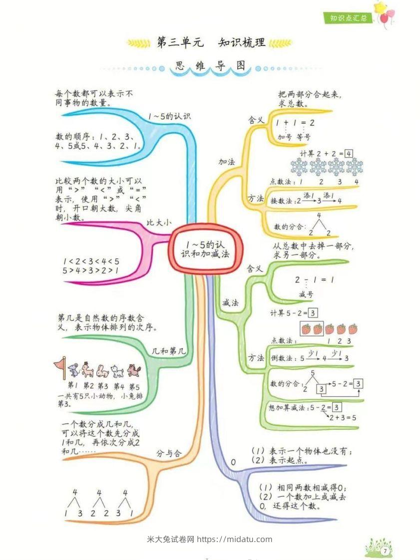 图片[3]-一年级上册数学1-8单元知识点汇总思维导图-米大兔试卷网